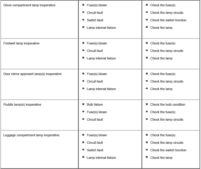 Interior Lighting - Diagnosis and Testing